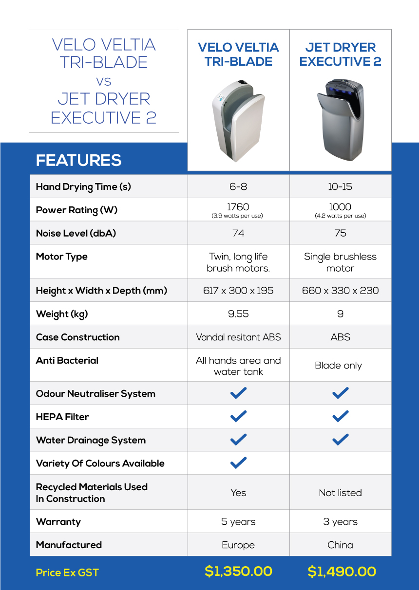 velo tri-blade vs jet dryer executive